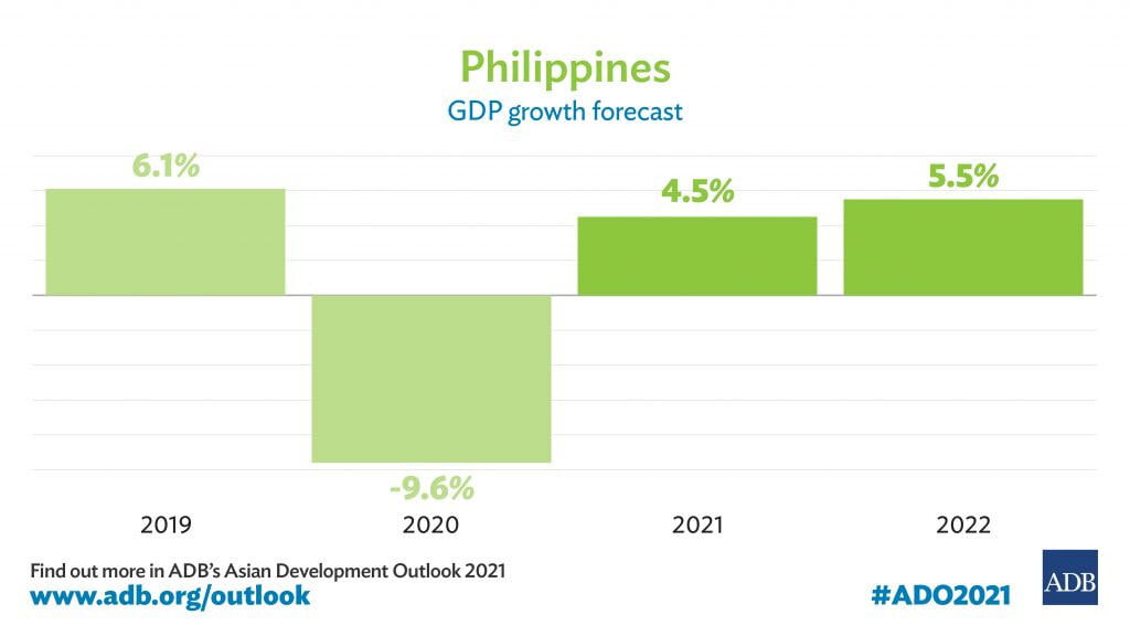 The Philippine economy is growing stronger in 2021 and 2022. Source: adb.org