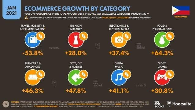 Many ecommerce categories grew last year, except travel. Source: datareportal.com