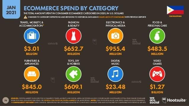 Start your own small business in one of these ecommerce categories. Source: datareportal.com