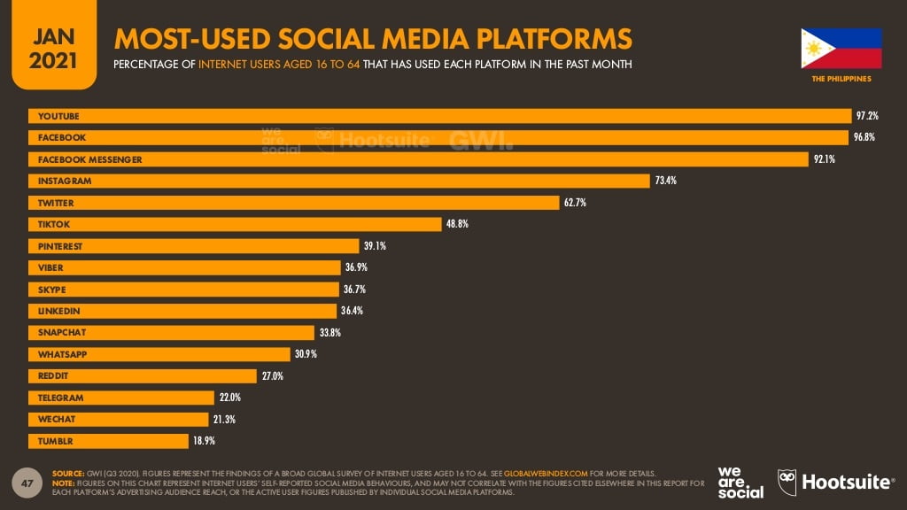Most used social media platforms in the Philippines in 2021 - messenger chatbots can benefit from these metrics